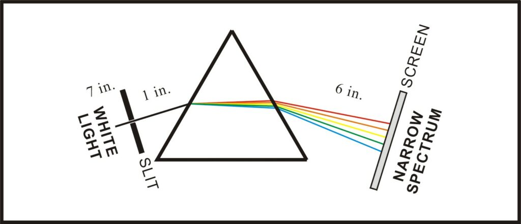 newton double prism