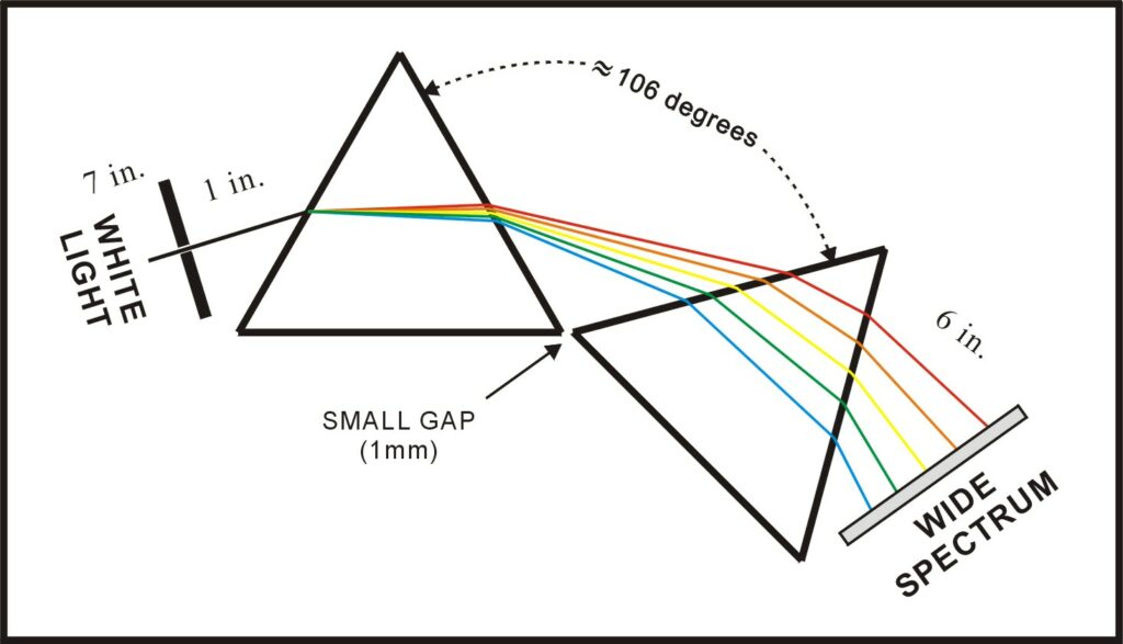 newton double prism