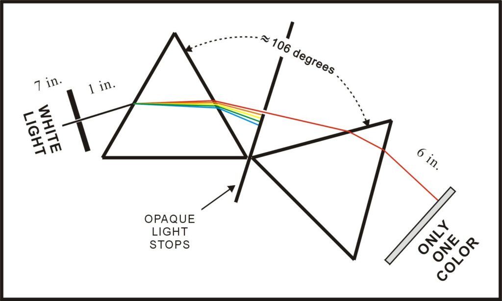 Two Prisms: Four Demos | Educational Innovations