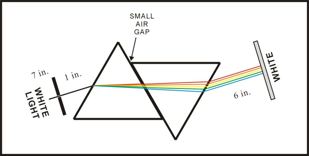 Close-up of light scattering through a prism, the separated colors