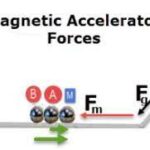 Magnetic Accelerator, Educational Innovations Blog