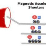 Magnetic Accelerator, Educational Innovations Blog