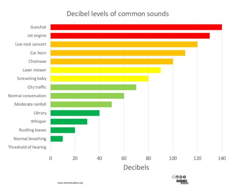 the decibel scale indicates