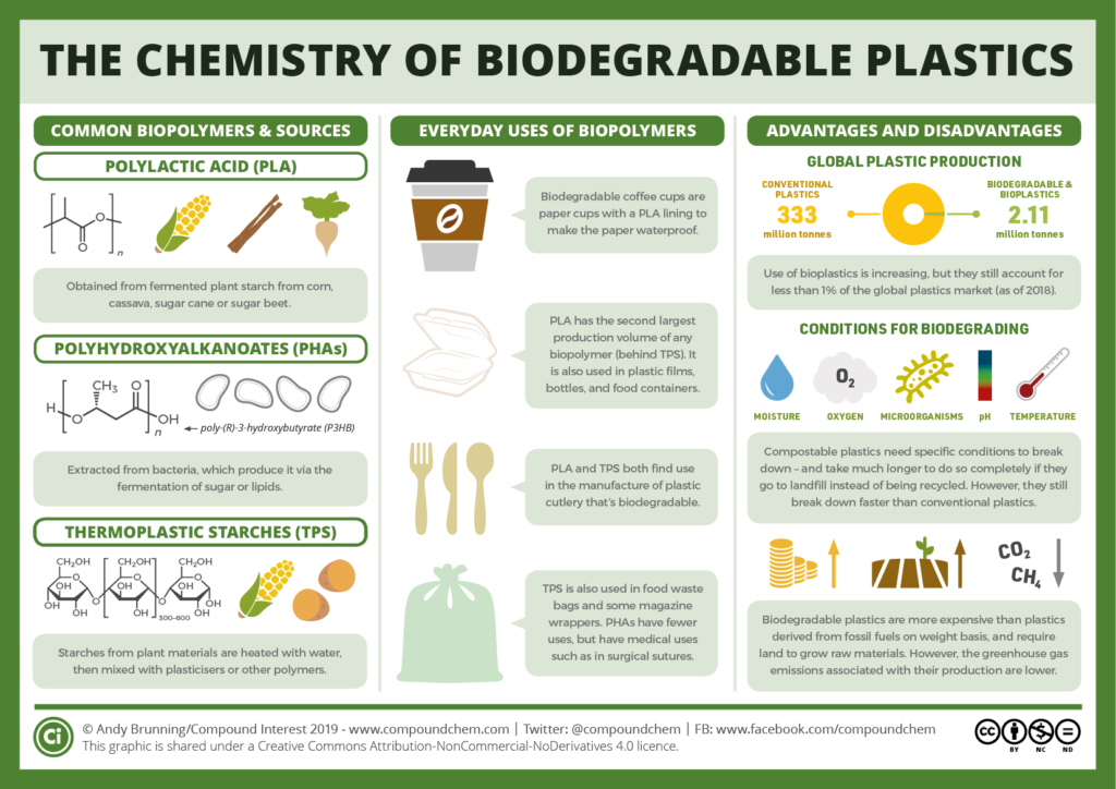 The Chemistry of Biodegradable Plastics (Bioplastics)